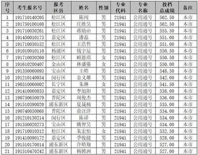 【特別關(guān)注】2019年上海市公用事業(yè)學(xué)校提前批和隨遷子女錄取名單